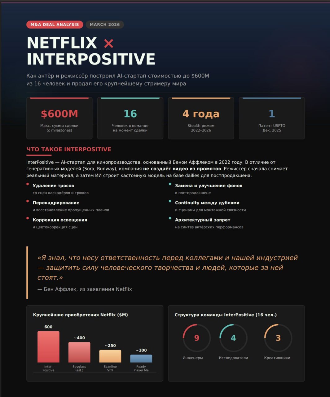Инфографика: разбор сделки Netflix × InterPositive — $600M, 16 человек, 4 года в stealth, 1 патент USPTO